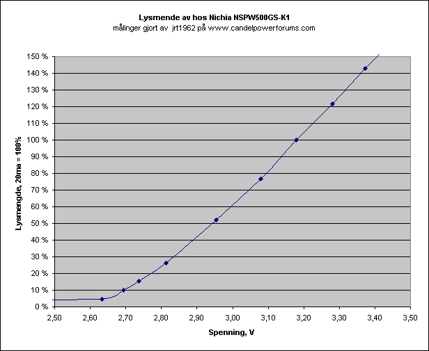 nichia%20rel%20output%20vs%20voltage.gif